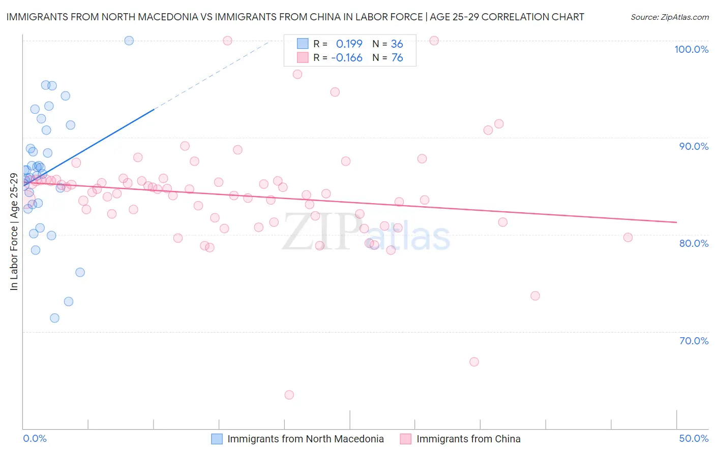 Immigrants from North Macedonia vs Immigrants from China In Labor Force | Age 25-29