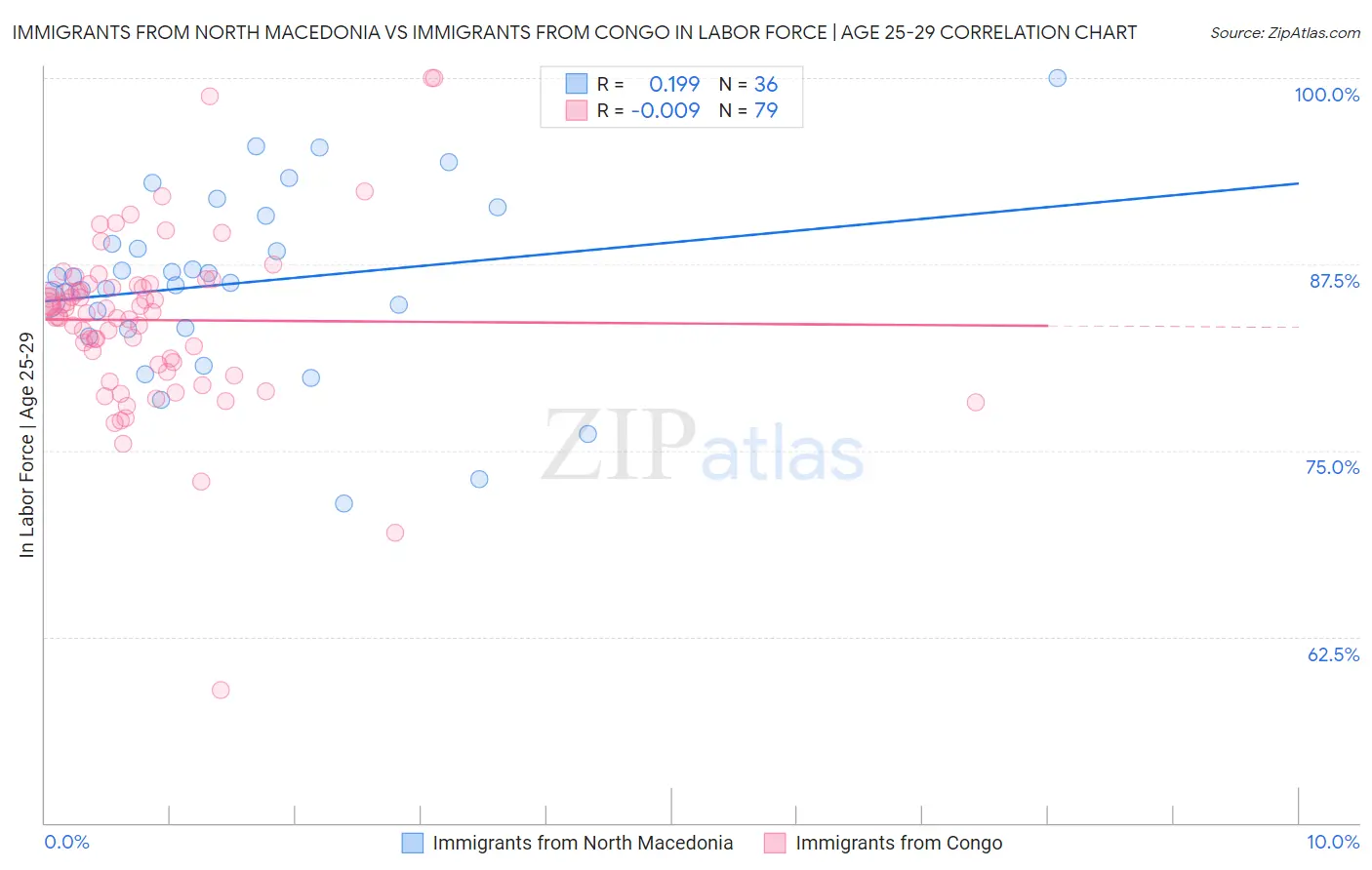 Immigrants from North Macedonia vs Immigrants from Congo In Labor Force | Age 25-29