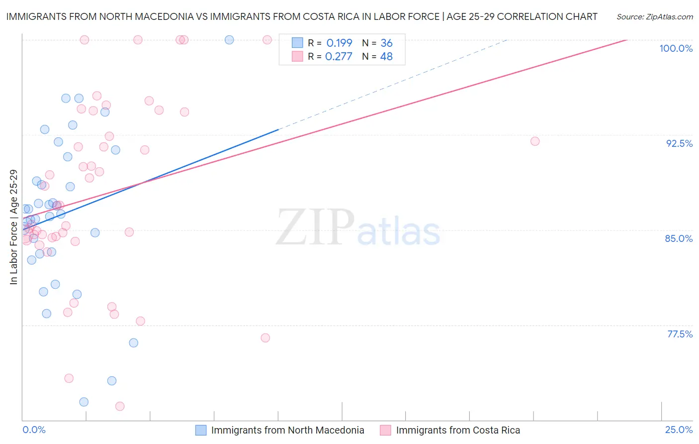 Immigrants from North Macedonia vs Immigrants from Costa Rica In Labor Force | Age 25-29
