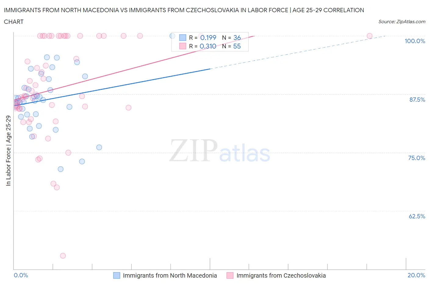 Immigrants from North Macedonia vs Immigrants from Czechoslovakia In Labor Force | Age 25-29