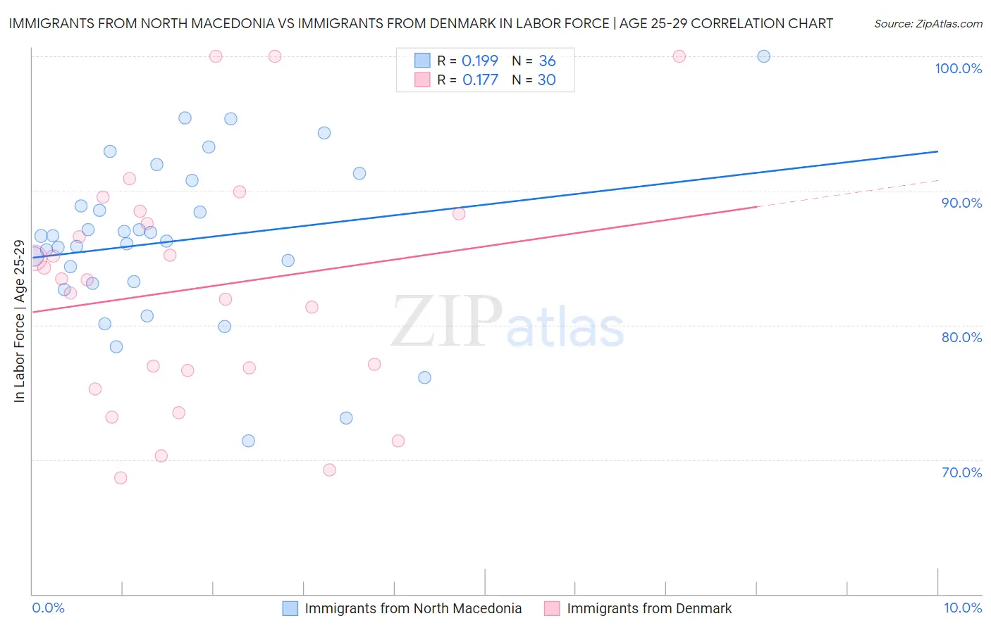 Immigrants from North Macedonia vs Immigrants from Denmark In Labor Force | Age 25-29