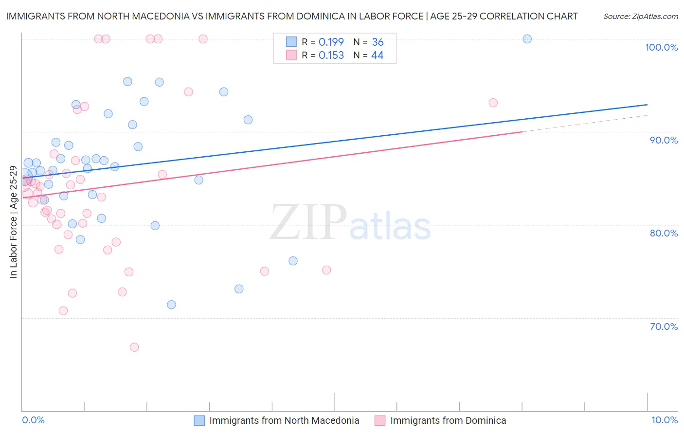 Immigrants from North Macedonia vs Immigrants from Dominica In Labor Force | Age 25-29