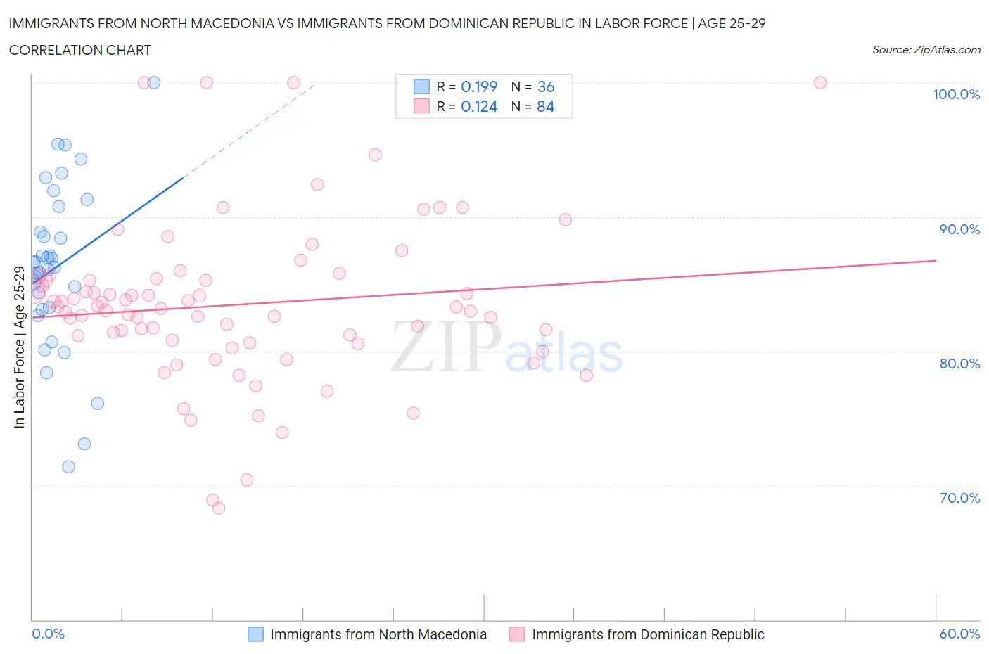 Immigrants from North Macedonia vs Immigrants from Dominican Republic In Labor Force | Age 25-29