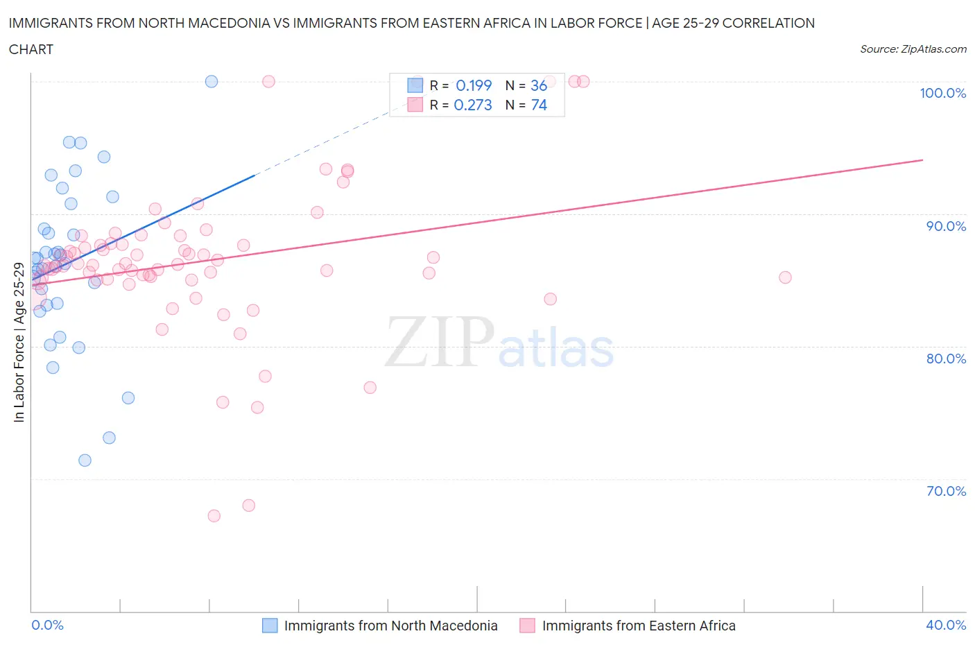 Immigrants from North Macedonia vs Immigrants from Eastern Africa In Labor Force | Age 25-29