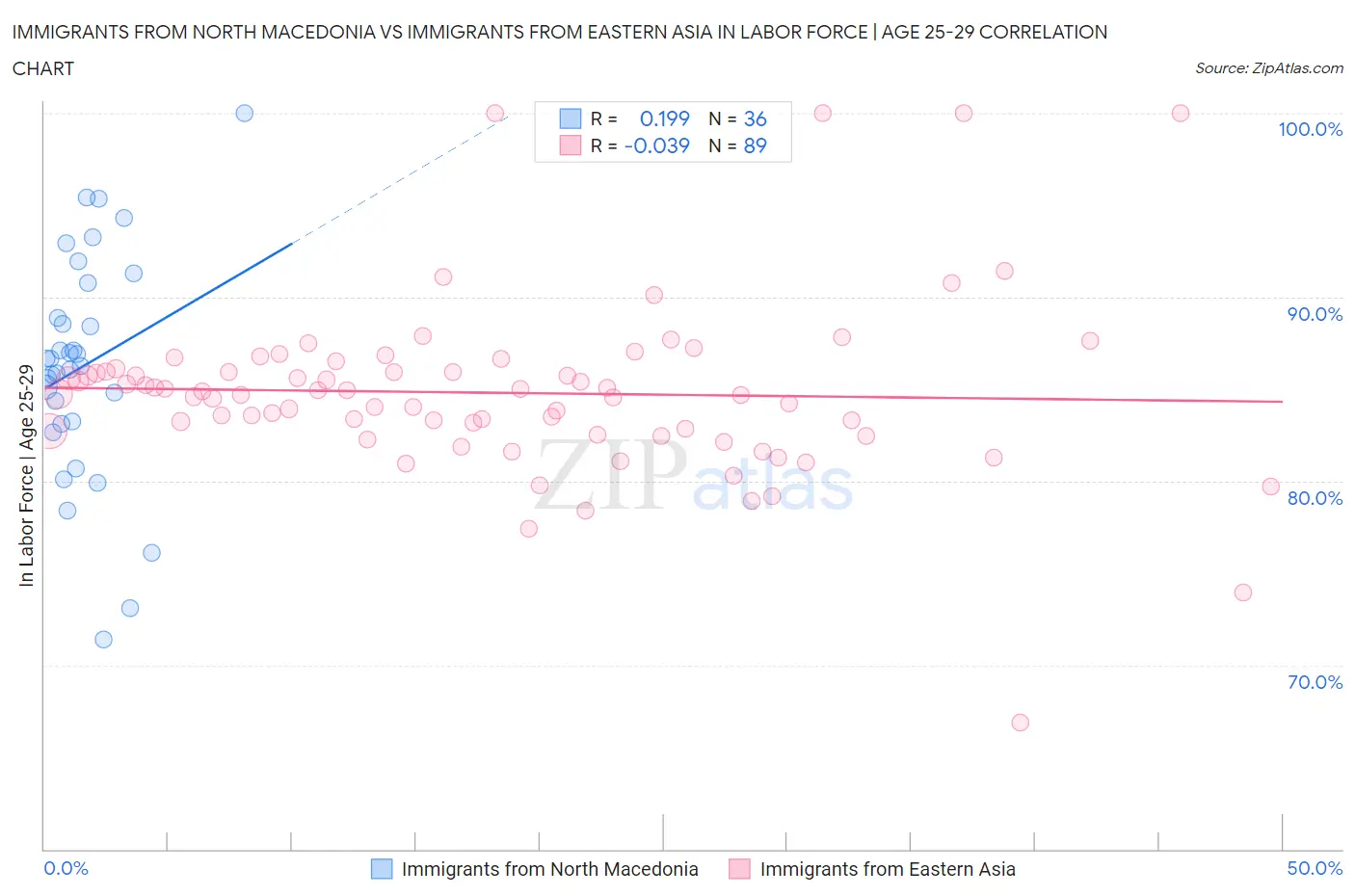 Immigrants from North Macedonia vs Immigrants from Eastern Asia In Labor Force | Age 25-29