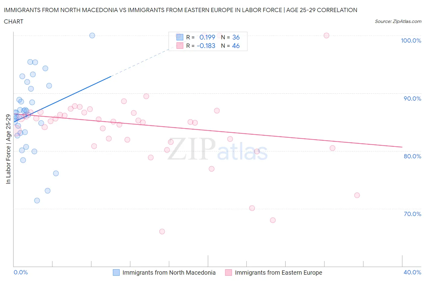 Immigrants from North Macedonia vs Immigrants from Eastern Europe In Labor Force | Age 25-29
