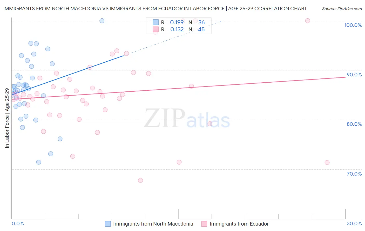 Immigrants from North Macedonia vs Immigrants from Ecuador In Labor Force | Age 25-29