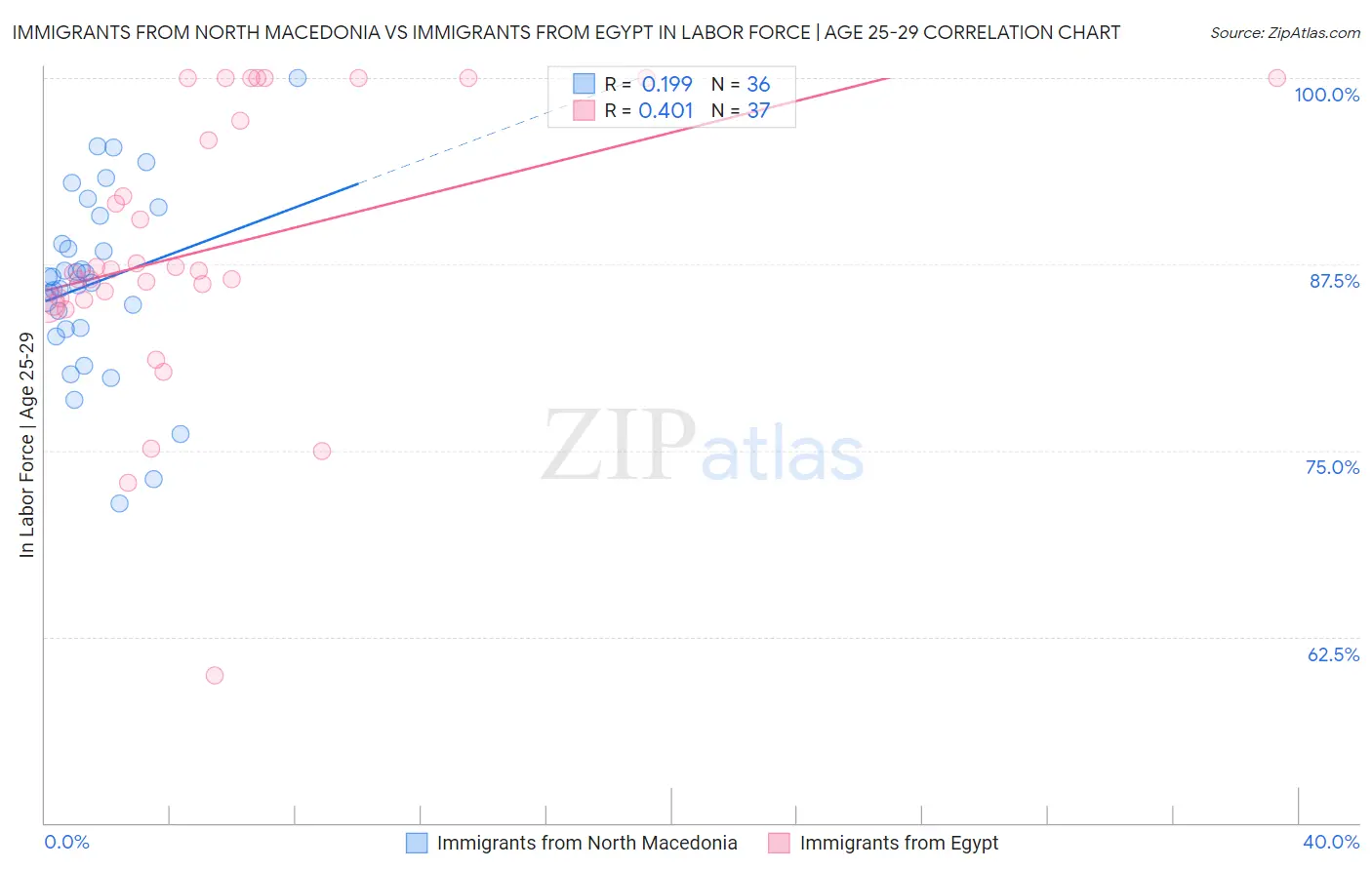 Immigrants from North Macedonia vs Immigrants from Egypt In Labor Force | Age 25-29