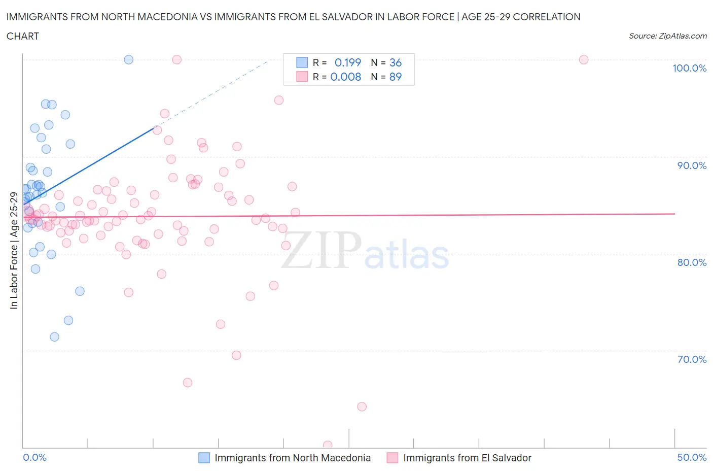 Immigrants from North Macedonia vs Immigrants from El Salvador In Labor Force | Age 25-29