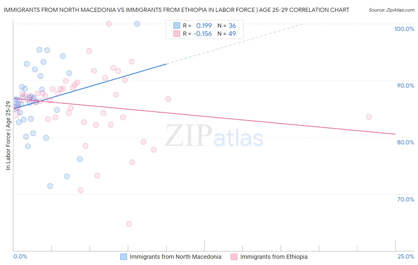 Immigrants from North Macedonia vs Immigrants from Ethiopia In Labor Force | Age 25-29