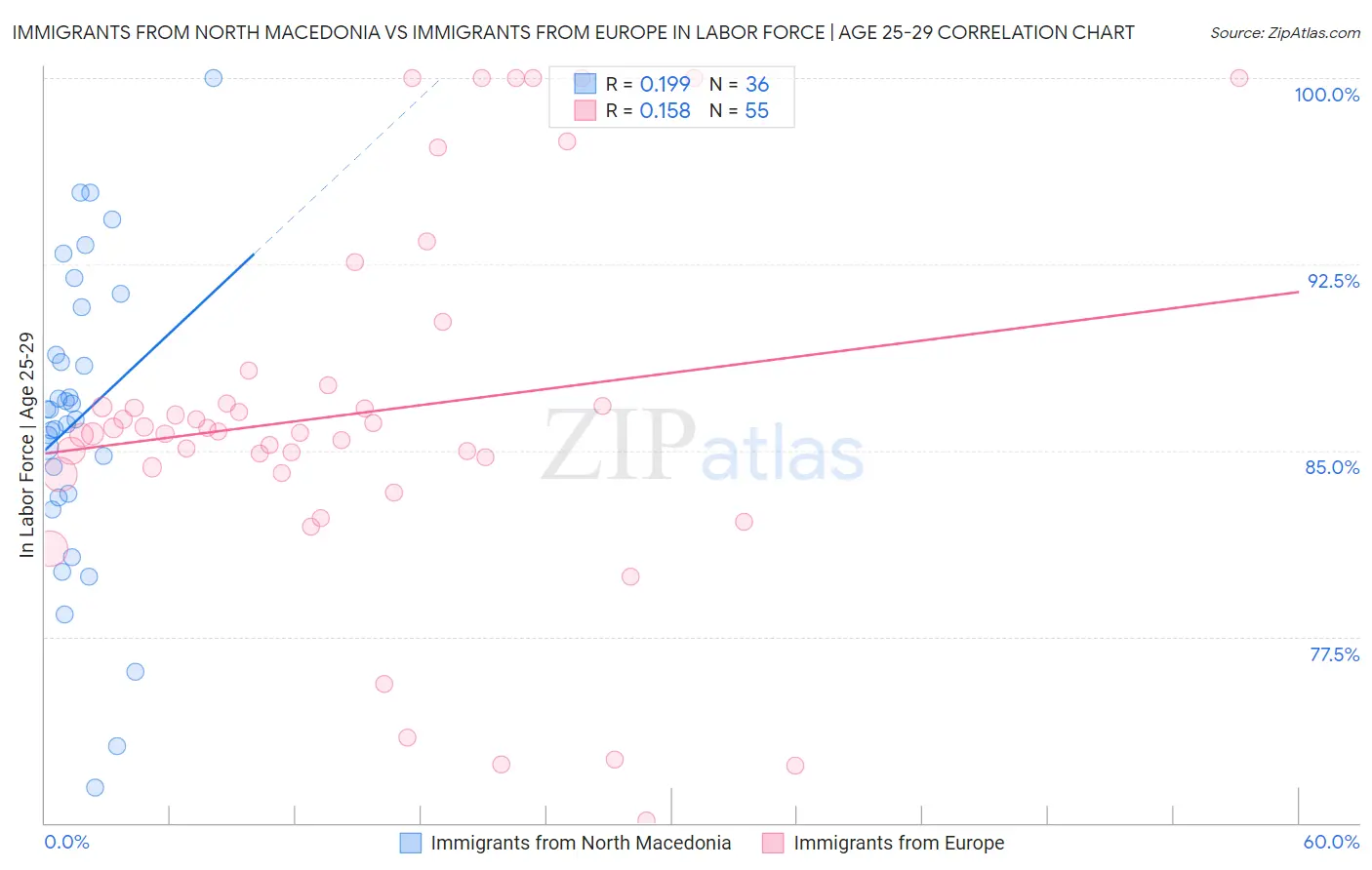 Immigrants from North Macedonia vs Immigrants from Europe In Labor Force | Age 25-29