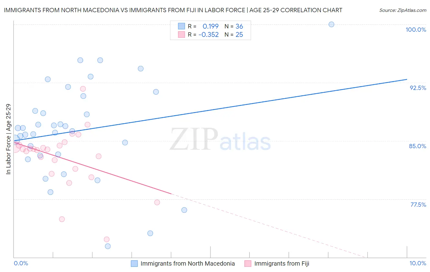 Immigrants from North Macedonia vs Immigrants from Fiji In Labor Force | Age 25-29