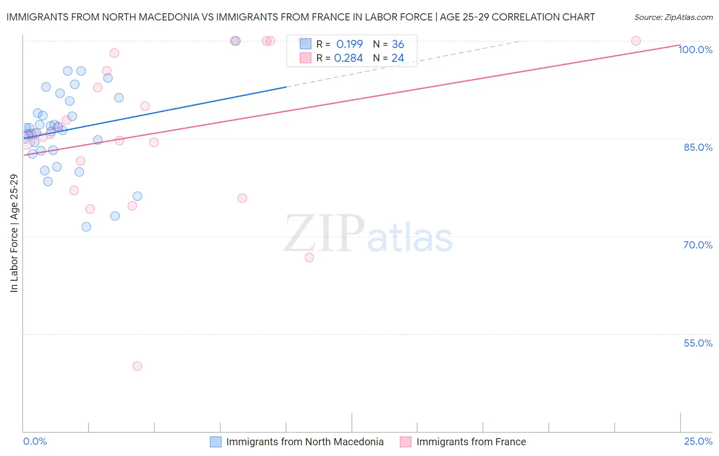 Immigrants from North Macedonia vs Immigrants from France In Labor Force | Age 25-29
