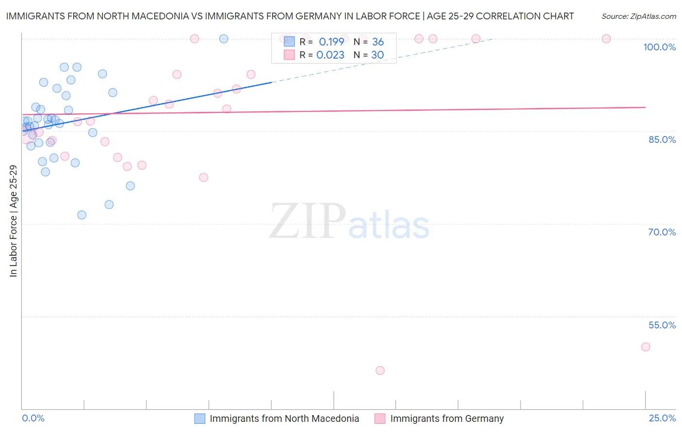 Immigrants from North Macedonia vs Immigrants from Germany In Labor Force | Age 25-29