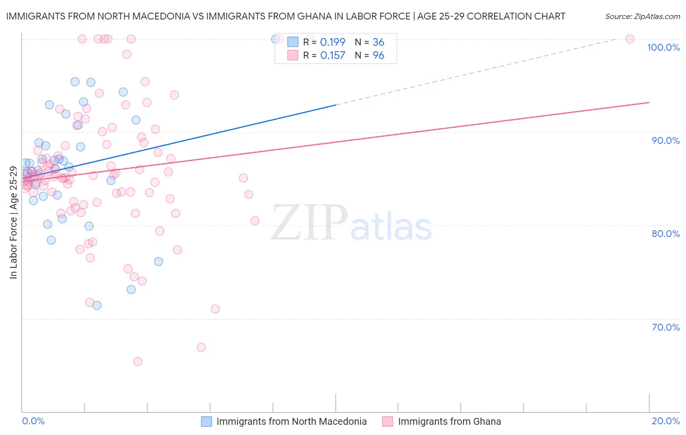 Immigrants from North Macedonia vs Immigrants from Ghana In Labor Force | Age 25-29