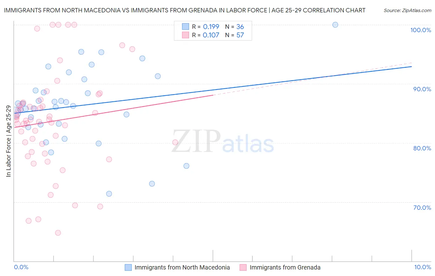 Immigrants from North Macedonia vs Immigrants from Grenada In Labor Force | Age 25-29