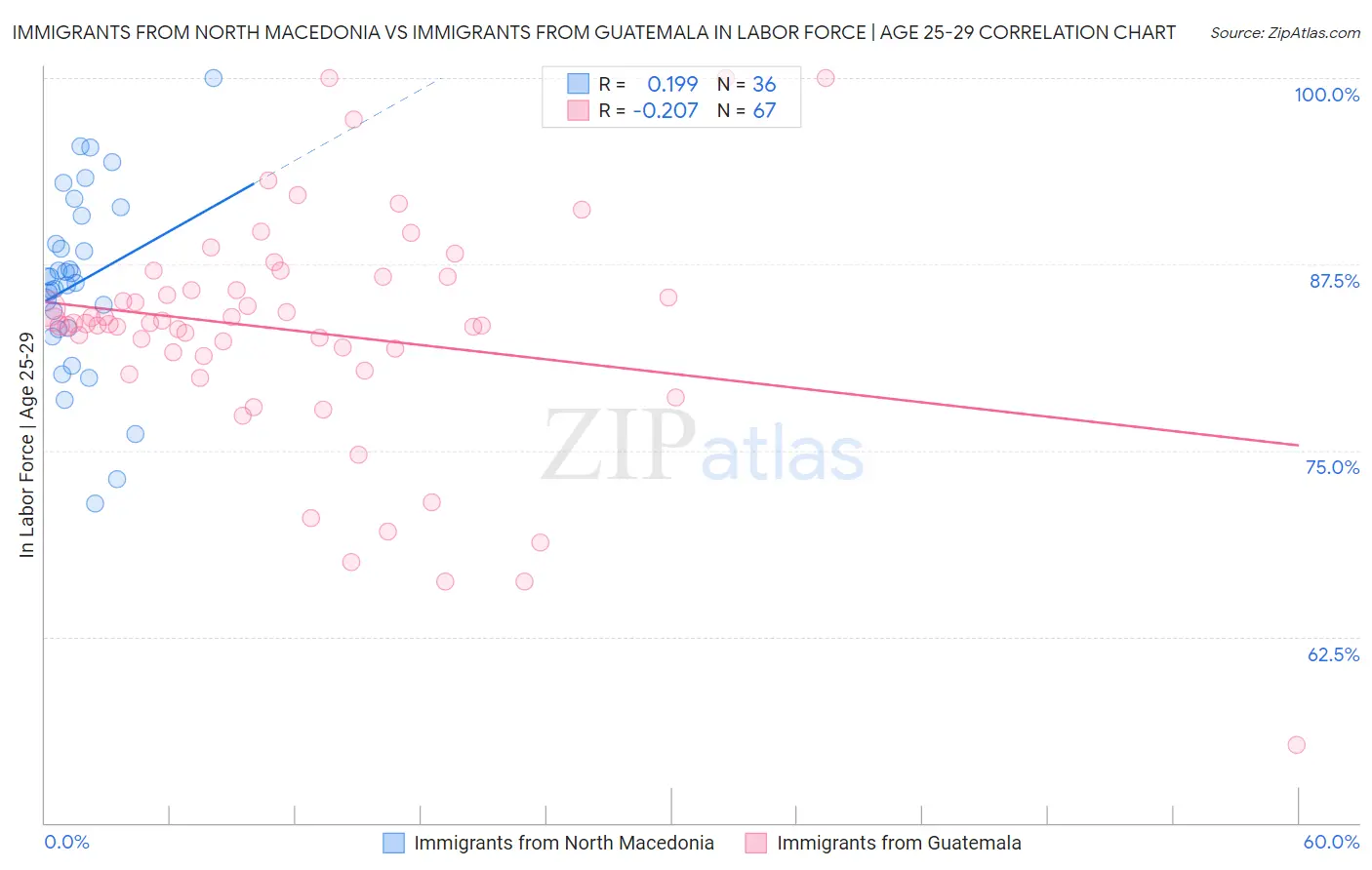 Immigrants from North Macedonia vs Immigrants from Guatemala In Labor Force | Age 25-29
