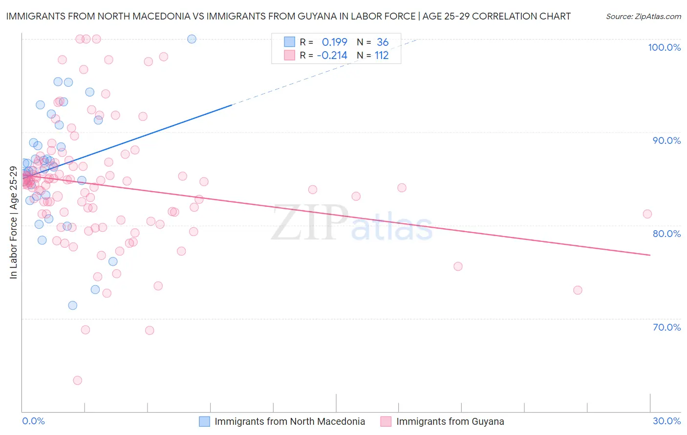 Immigrants from North Macedonia vs Immigrants from Guyana In Labor Force | Age 25-29
