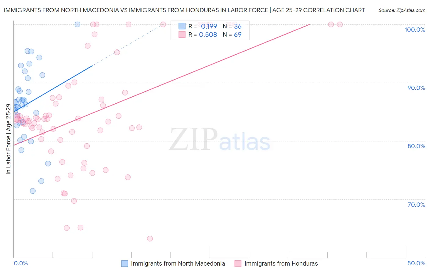 Immigrants from North Macedonia vs Immigrants from Honduras In Labor Force | Age 25-29