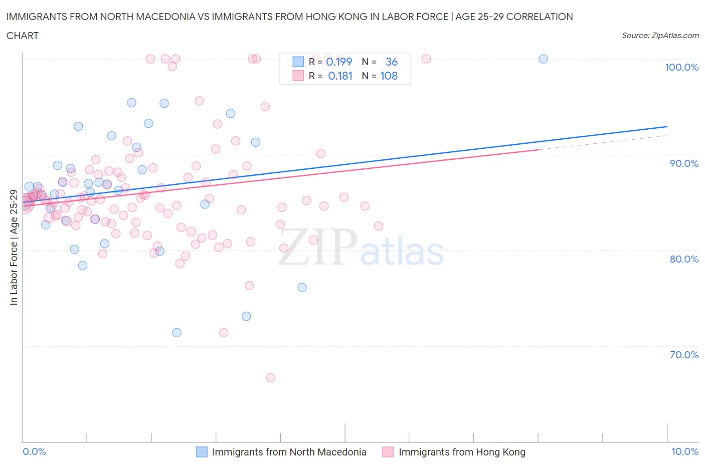Immigrants from North Macedonia vs Immigrants from Hong Kong In Labor Force | Age 25-29