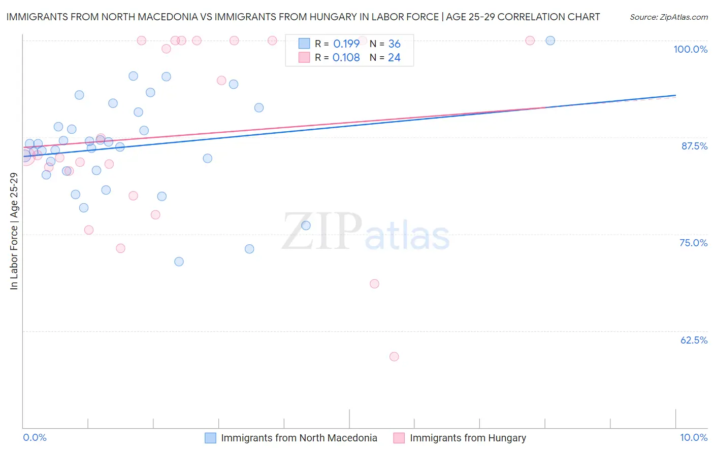 Immigrants from North Macedonia vs Immigrants from Hungary In Labor Force | Age 25-29