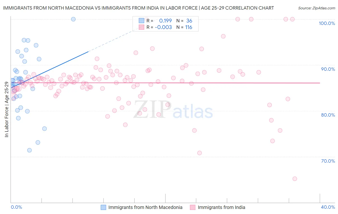 Immigrants from North Macedonia vs Immigrants from India In Labor Force | Age 25-29