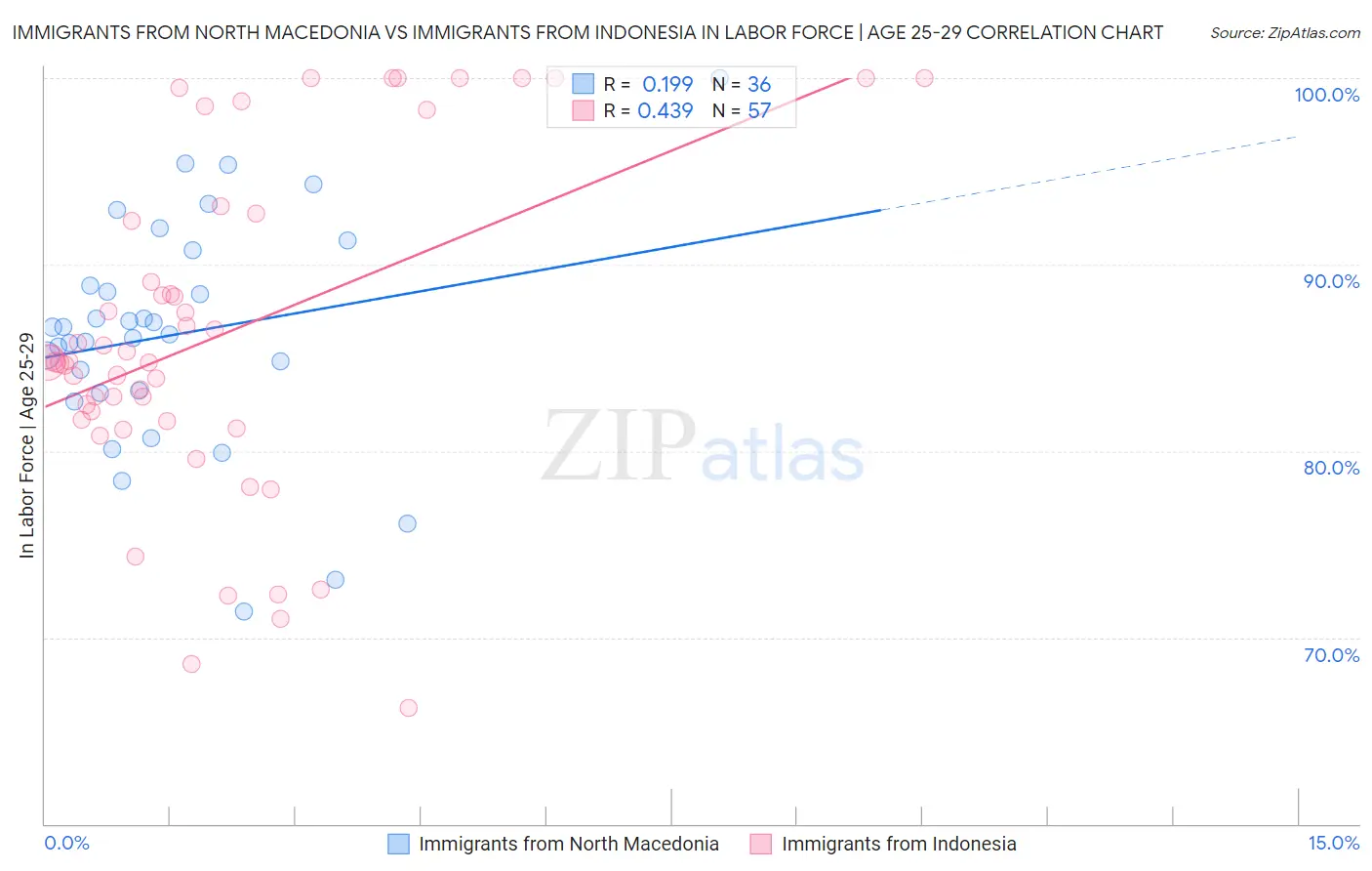 Immigrants from North Macedonia vs Immigrants from Indonesia In Labor Force | Age 25-29
