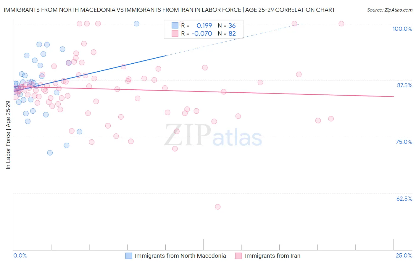 Immigrants from North Macedonia vs Immigrants from Iran In Labor Force | Age 25-29