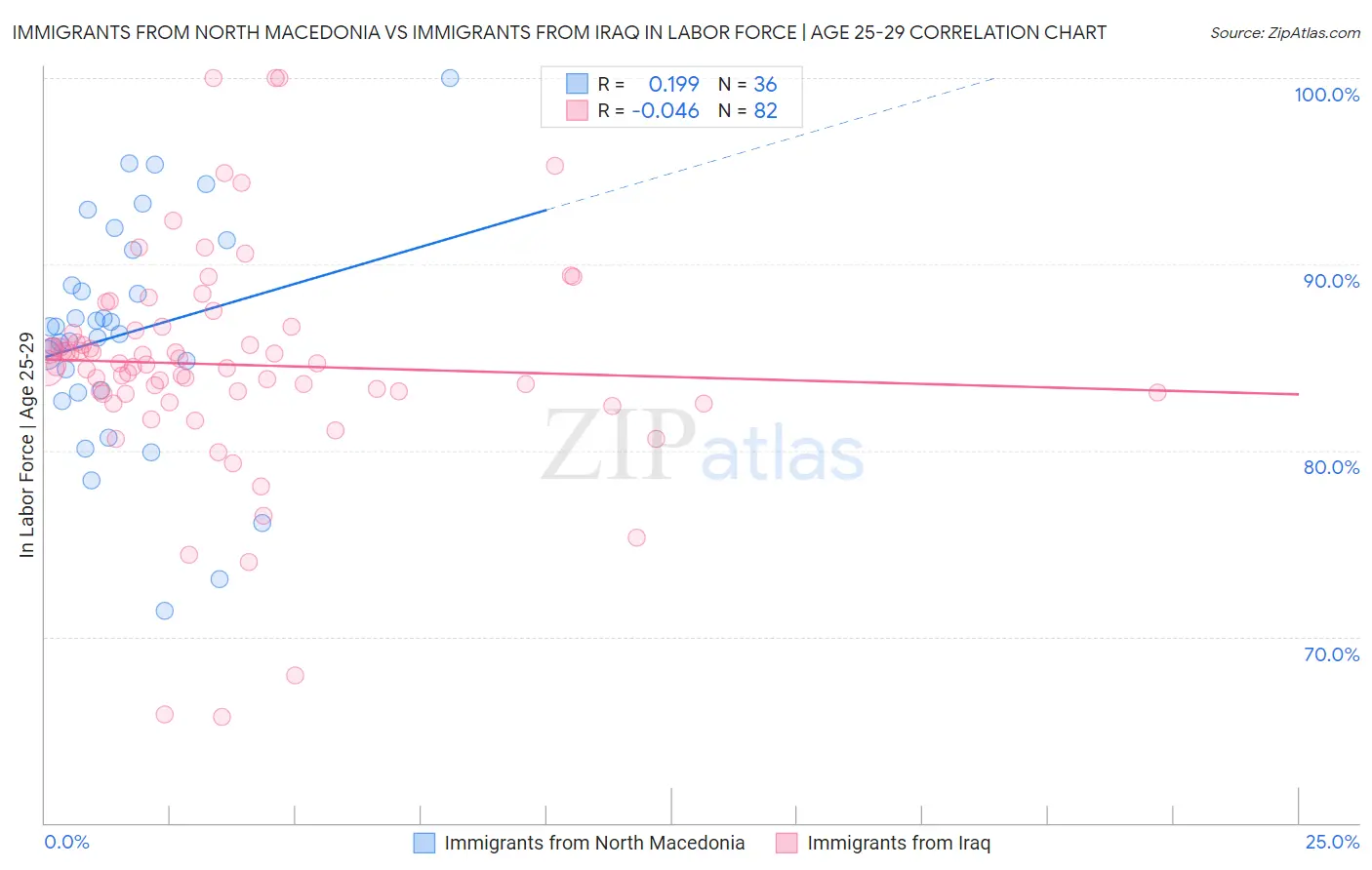 Immigrants from North Macedonia vs Immigrants from Iraq In Labor Force | Age 25-29