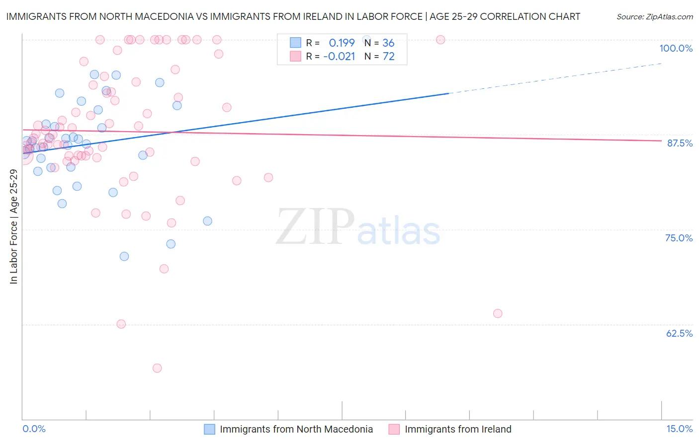Immigrants from North Macedonia vs Immigrants from Ireland In Labor Force | Age 25-29