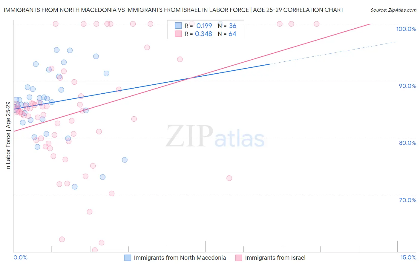 Immigrants from North Macedonia vs Immigrants from Israel In Labor Force | Age 25-29