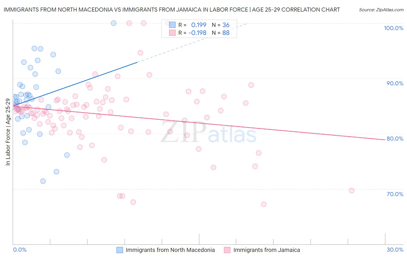 Immigrants from North Macedonia vs Immigrants from Jamaica In Labor Force | Age 25-29