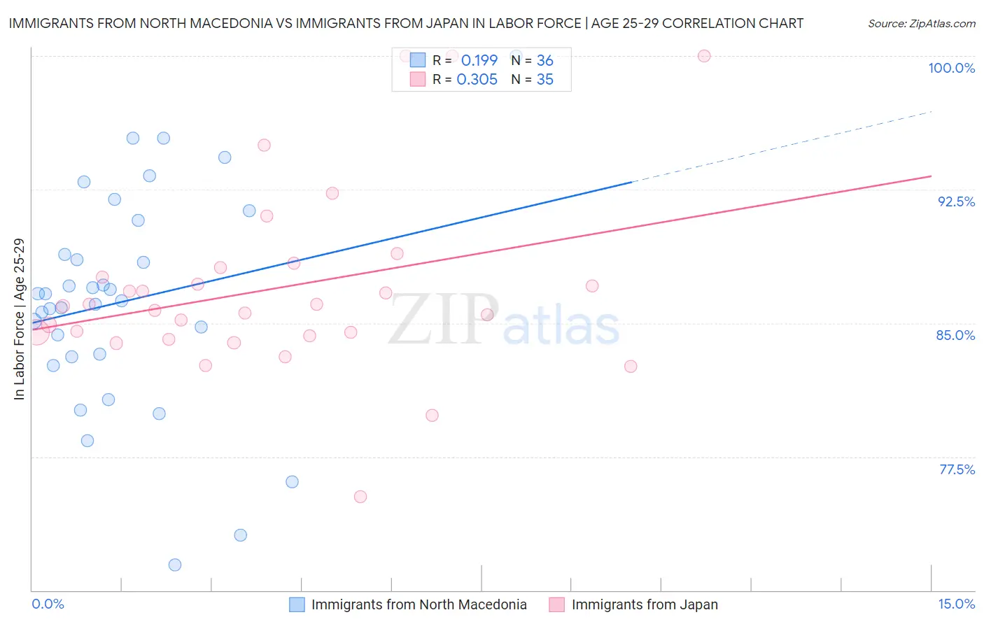 Immigrants from North Macedonia vs Immigrants from Japan In Labor Force | Age 25-29