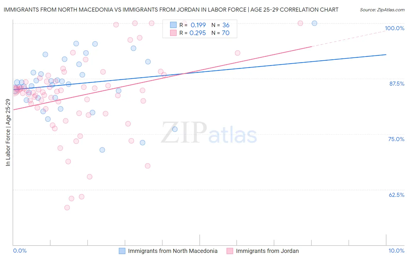 Immigrants from North Macedonia vs Immigrants from Jordan In Labor Force | Age 25-29