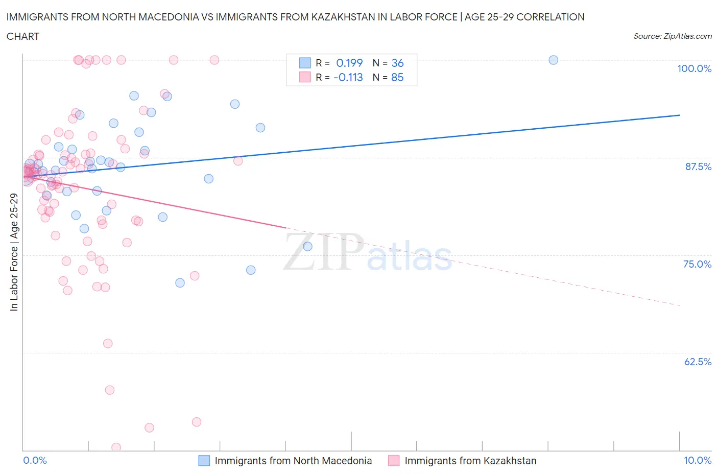 Immigrants from North Macedonia vs Immigrants from Kazakhstan In Labor Force | Age 25-29