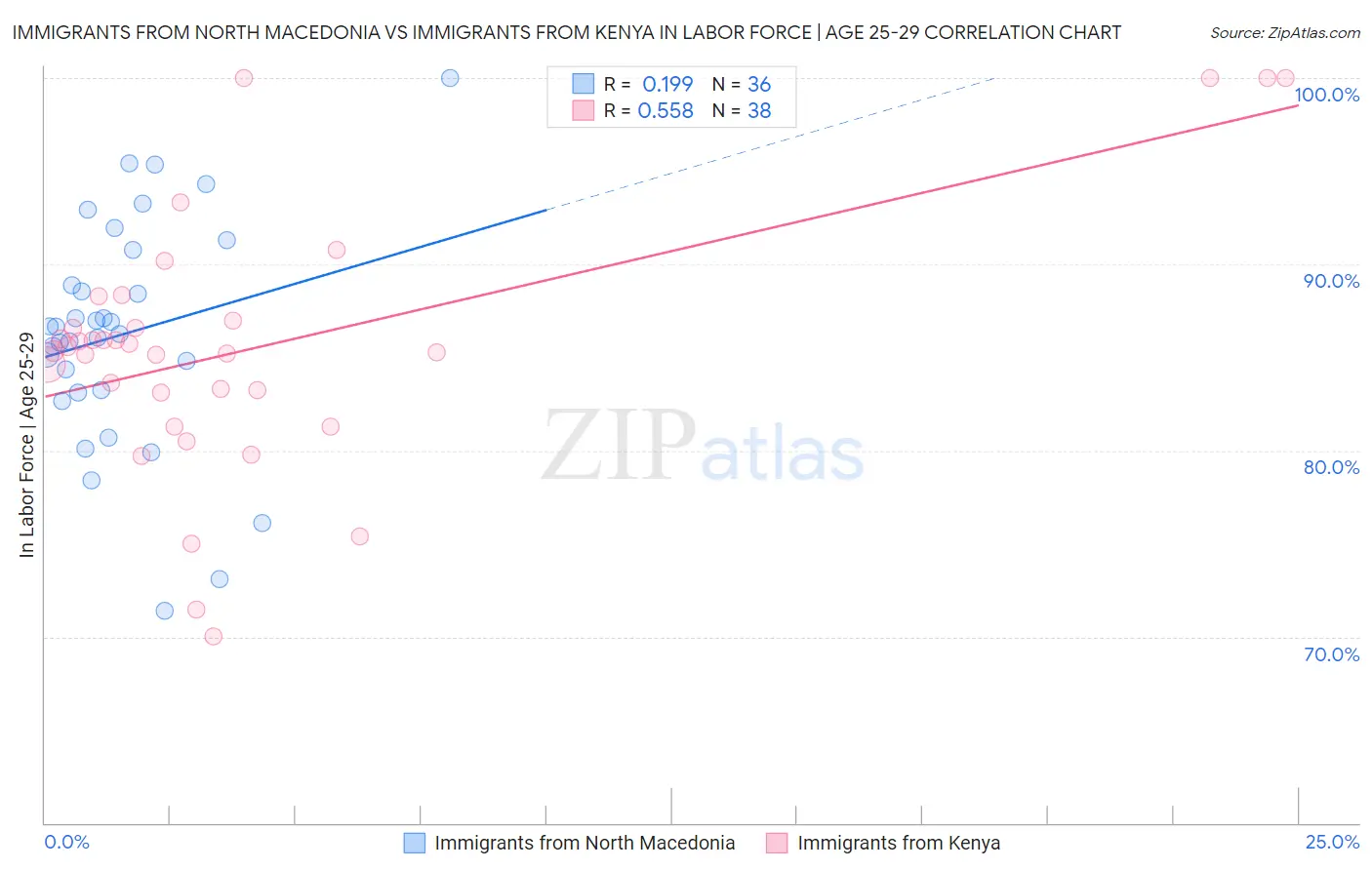 Immigrants from North Macedonia vs Immigrants from Kenya In Labor Force | Age 25-29
