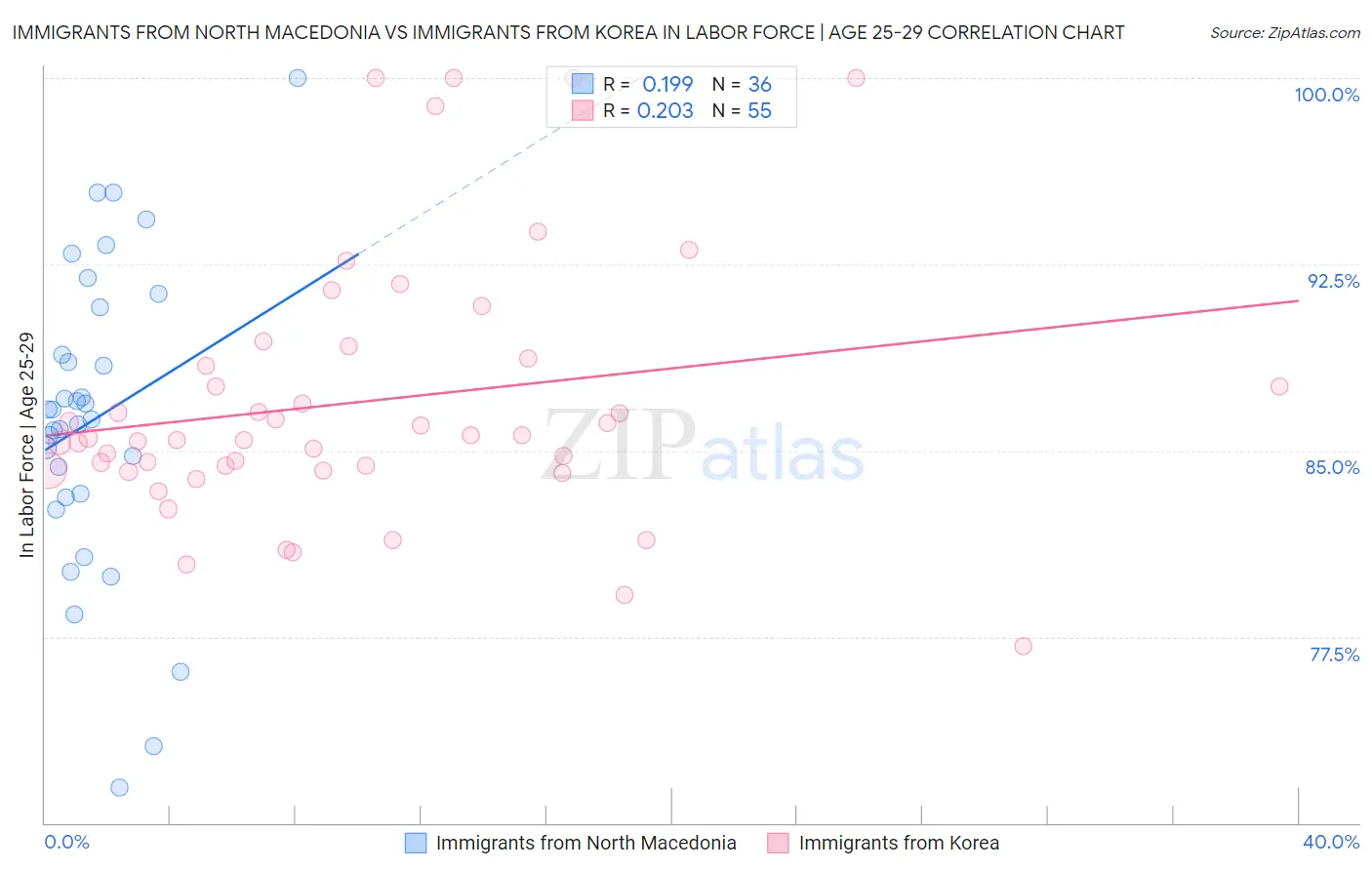 Immigrants from North Macedonia vs Immigrants from Korea In Labor Force | Age 25-29