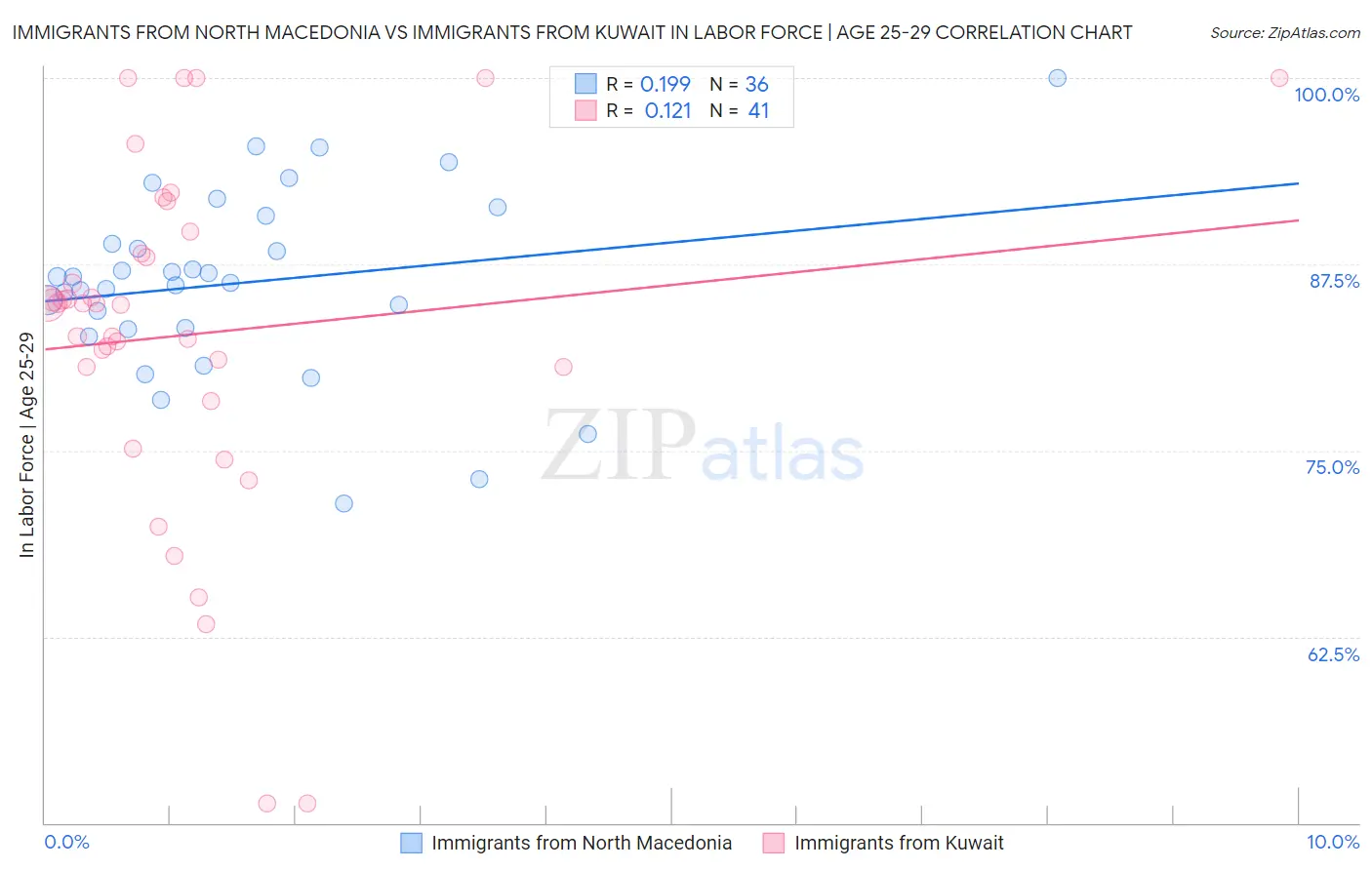 Immigrants from North Macedonia vs Immigrants from Kuwait In Labor Force | Age 25-29