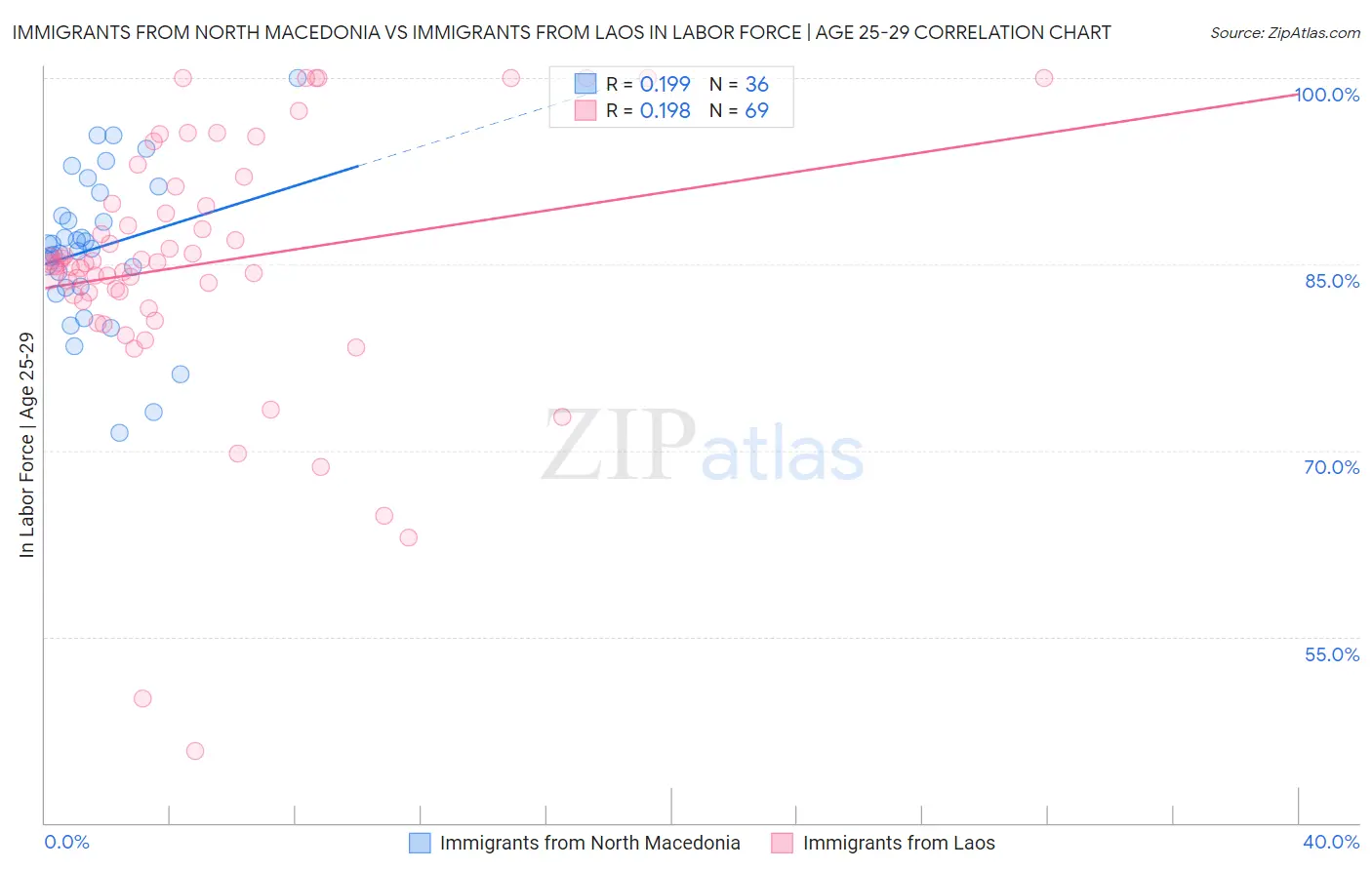 Immigrants from North Macedonia vs Immigrants from Laos In Labor Force | Age 25-29