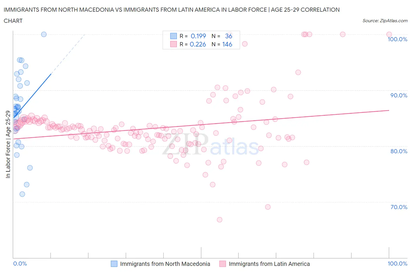 Immigrants from North Macedonia vs Immigrants from Latin America In Labor Force | Age 25-29