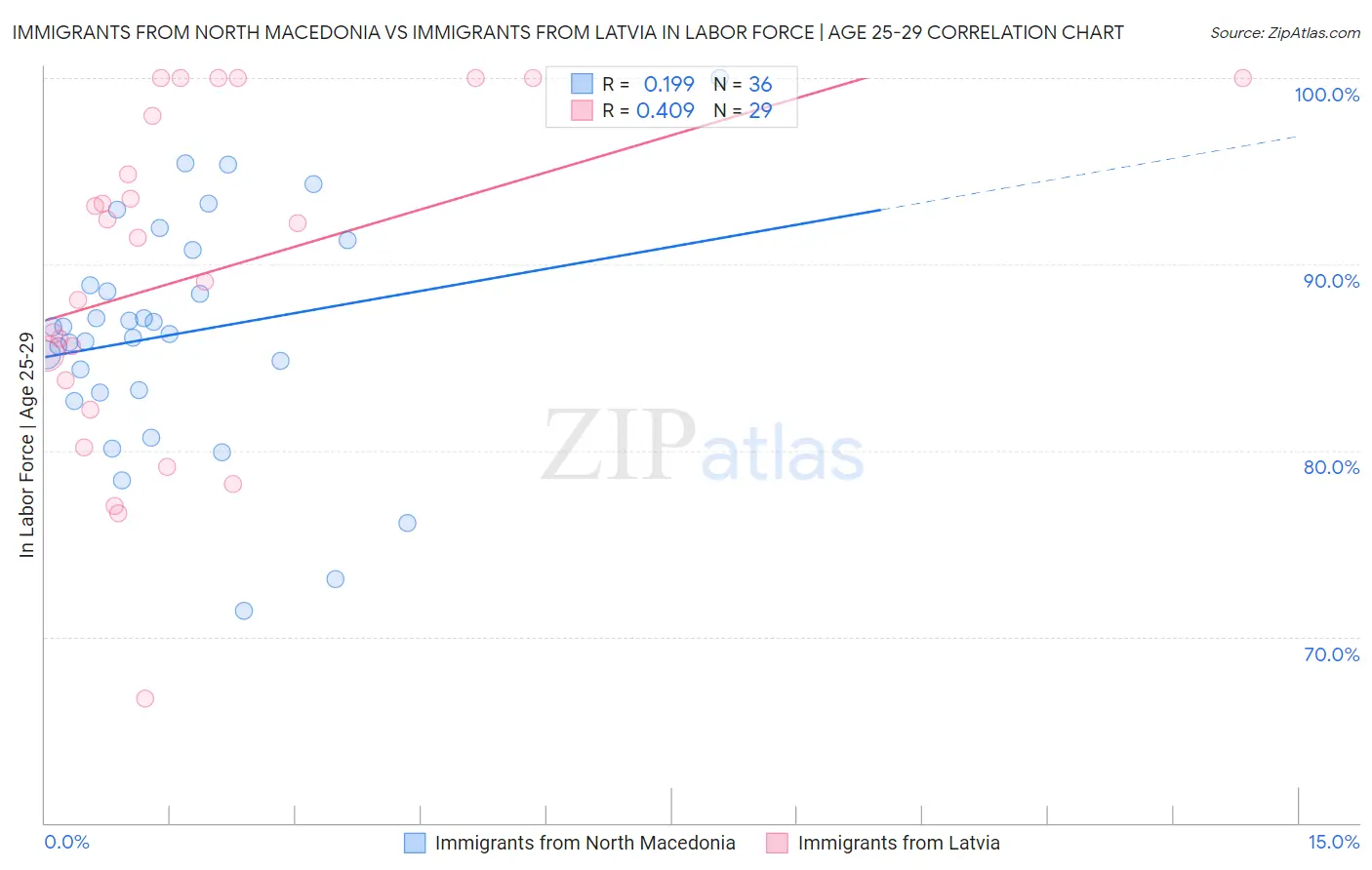 Immigrants from North Macedonia vs Immigrants from Latvia In Labor Force | Age 25-29