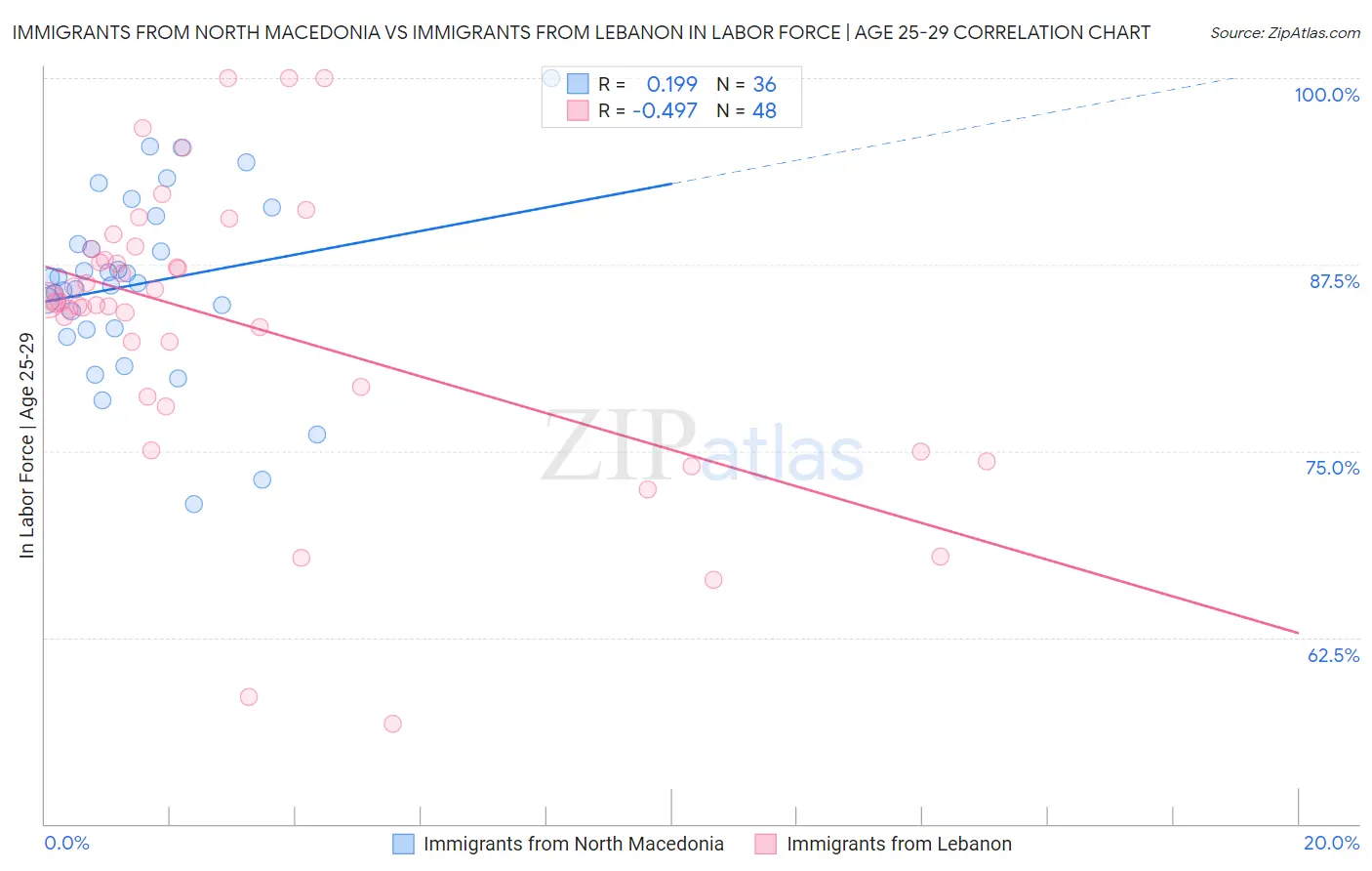 Immigrants from North Macedonia vs Immigrants from Lebanon In Labor Force | Age 25-29