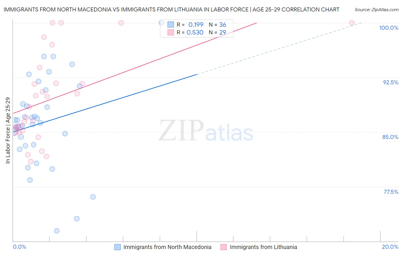 Immigrants from North Macedonia vs Immigrants from Lithuania In Labor Force | Age 25-29