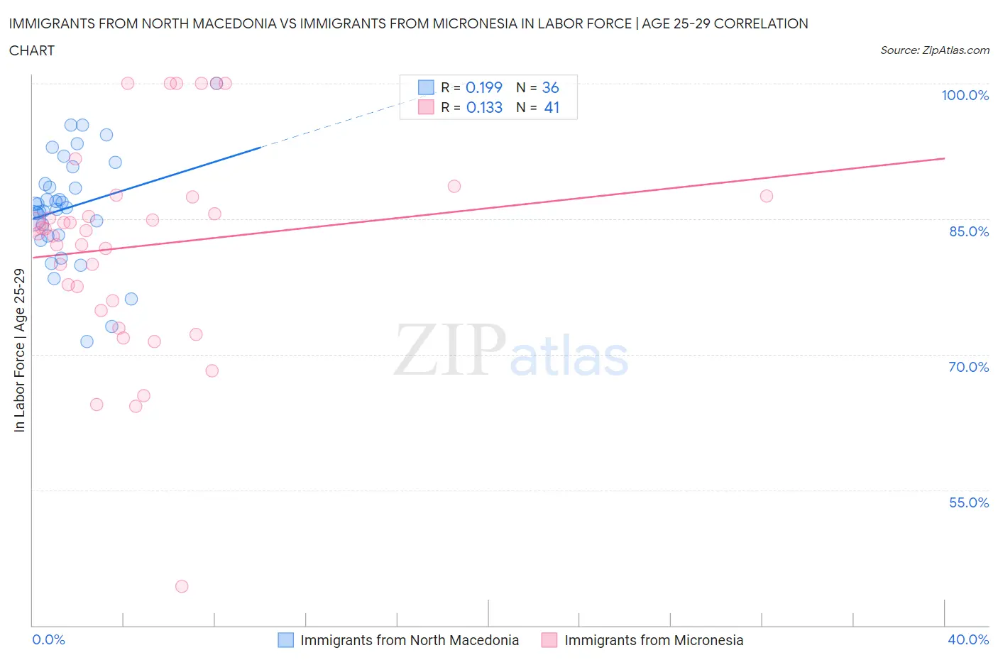 Immigrants from North Macedonia vs Immigrants from Micronesia In Labor Force | Age 25-29