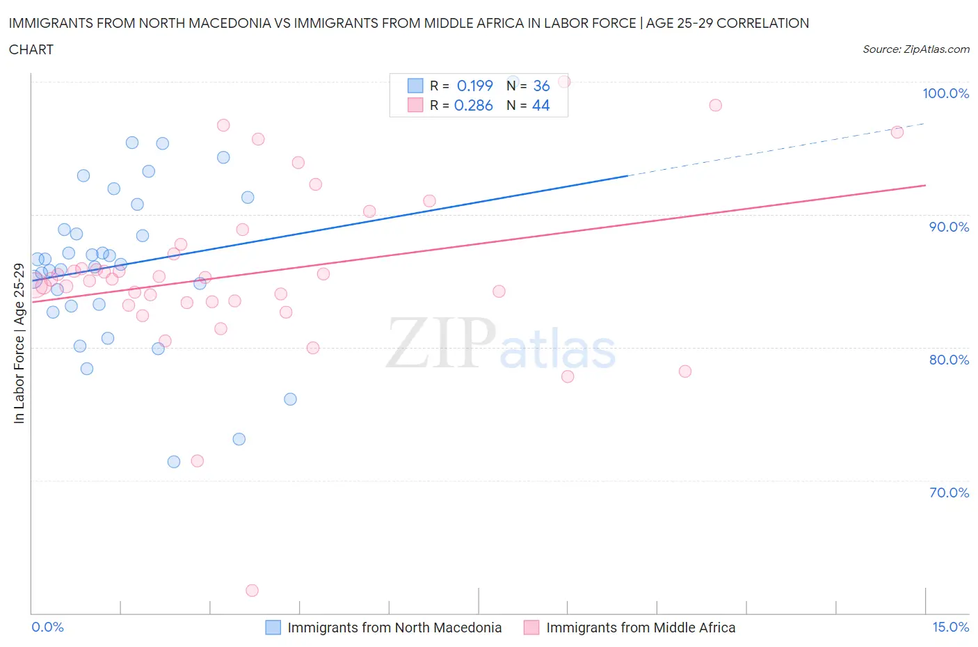 Immigrants from North Macedonia vs Immigrants from Middle Africa In Labor Force | Age 25-29
