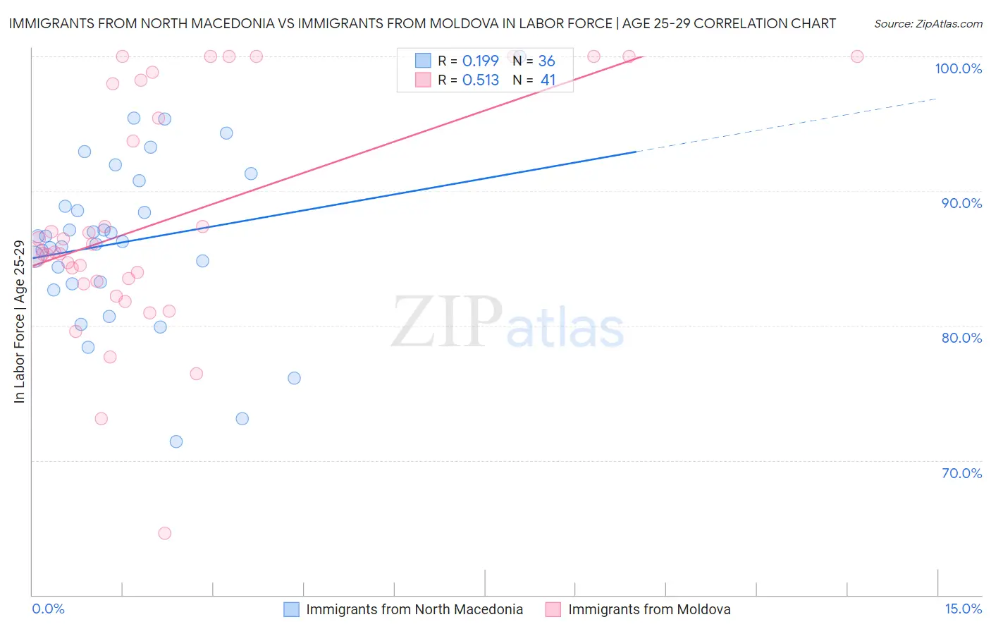 Immigrants from North Macedonia vs Immigrants from Moldova In Labor Force | Age 25-29