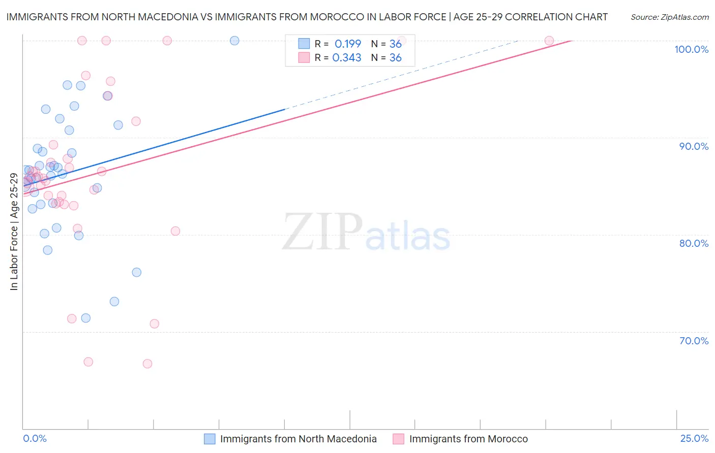 Immigrants from North Macedonia vs Immigrants from Morocco In Labor Force | Age 25-29