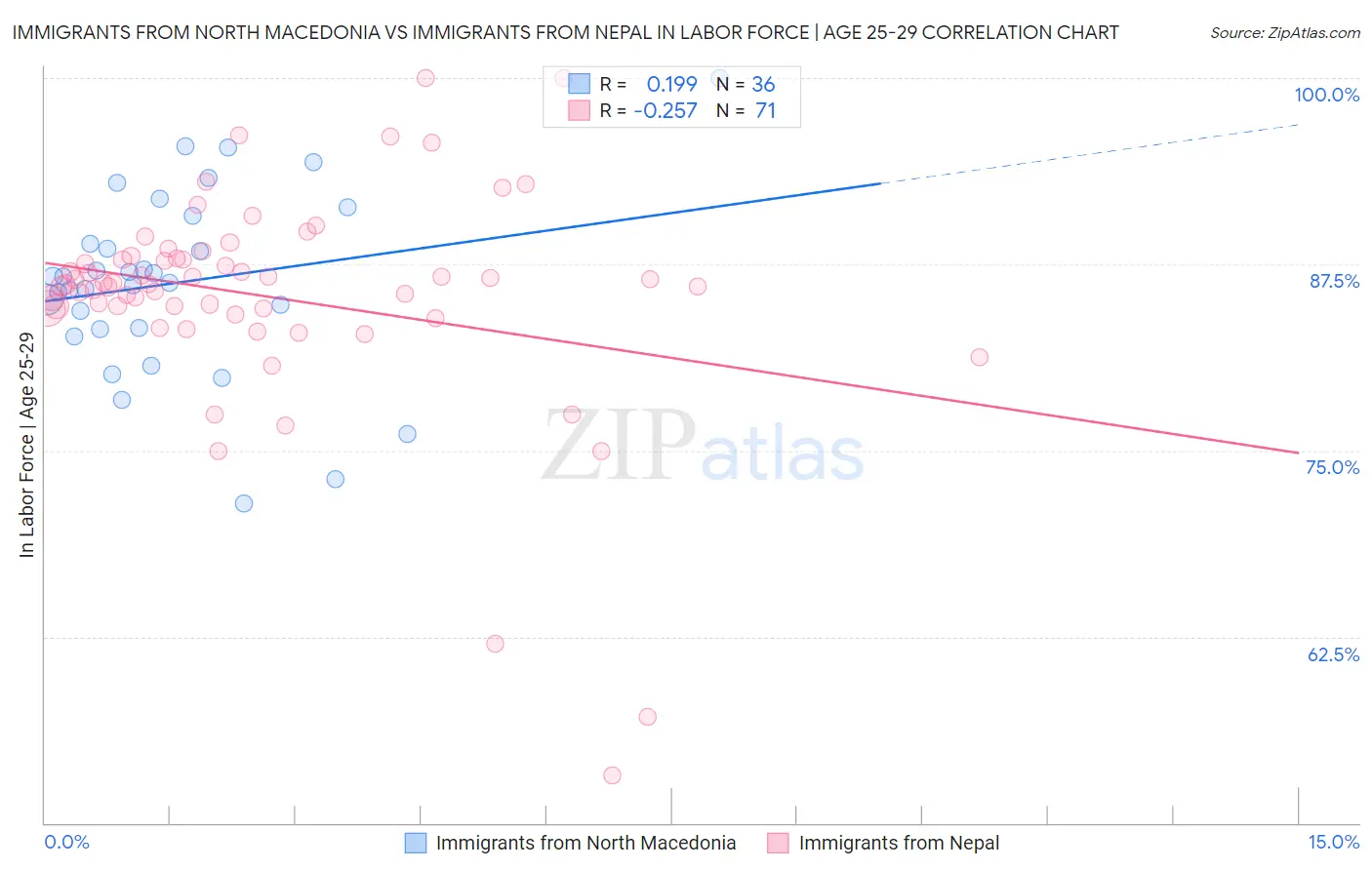 Immigrants from North Macedonia vs Immigrants from Nepal In Labor Force | Age 25-29