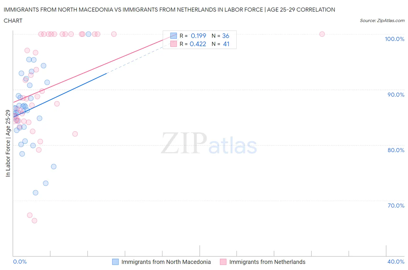 Immigrants from North Macedonia vs Immigrants from Netherlands In Labor Force | Age 25-29