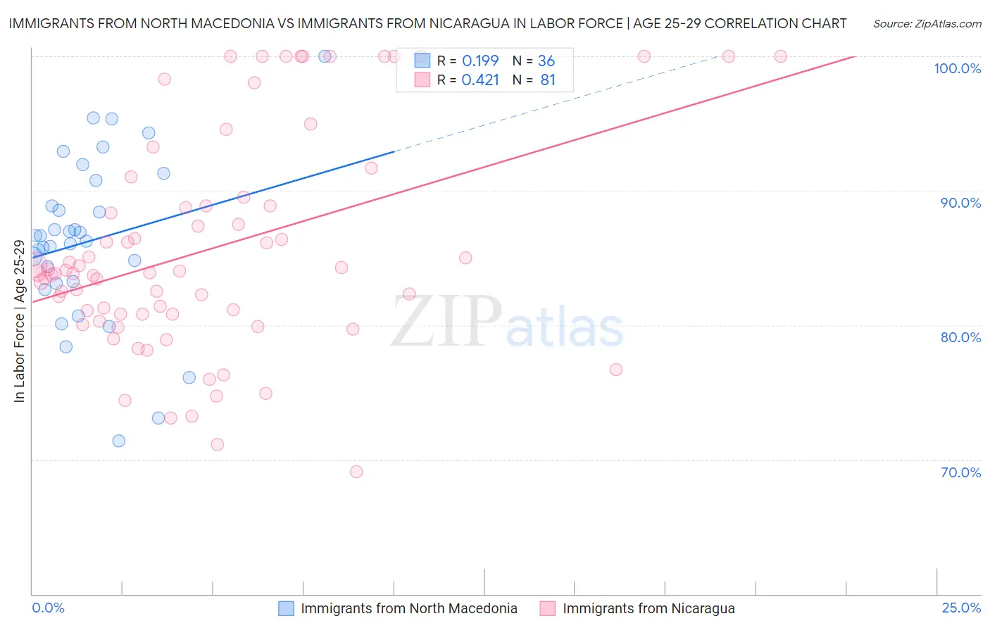 Immigrants from North Macedonia vs Immigrants from Nicaragua In Labor Force | Age 25-29